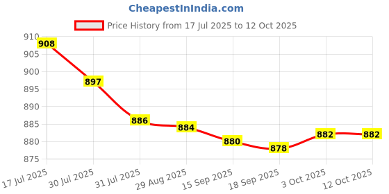 amazon.in Bnf Mini EDC Pill Case Pendant Portable Pill Case Bottle for Travel Pocket Purse Price History Graph from 17 Jul 2025 to 12 Oct 2025