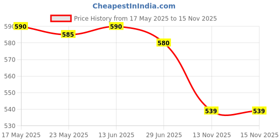 amazon.in BNF Mist Humidifier Experimental Equipment Module DIY for Home Family | Home & Garden | Home Improvement | Heating, Cooling & Air | Humidifiers Price History Graph from 17 May 2025 to 13 Nov 2025