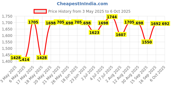 amazon.in bnf Mobile Phone Keyboard Mouse Console Adapter USB Hub Converter for Mix SE bnf Price History Graph from 3 May 2025 to 5 Oct 2025