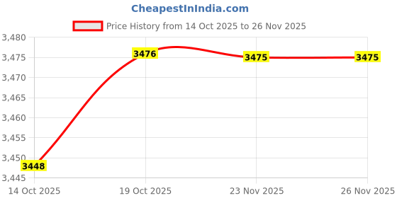 amazon.in BNF Modern Ceiling Light Chandelier Entryway Corridor Semi Flush Mount Golden|Home & Garden | Lamps, Lighting & Ceiling Fans | Chandeliers & Ceiling Fixtures Price History Graph from 14 Oct 2025 to 25 Nov 2025