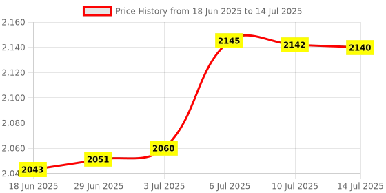 amazon.in BNF Module Adapter with Microphone for E60 E65 E66 Practical Auxiliary Cable | eBay Motors Price History Graph from 18 Jun 2025 to 14 Jul 2025