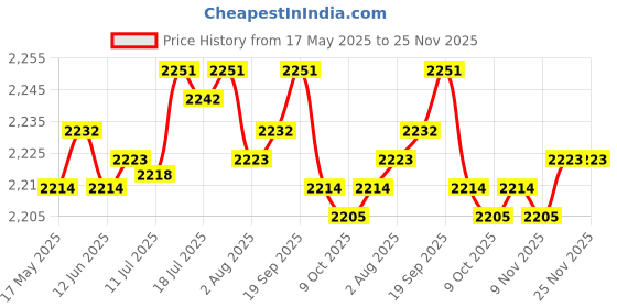 amazon.in BNF Motocycle Hydraulic Brake Stop Light Switch Replacement for | Collectibles Price History Graph from 17 May 2025 to 24 Nov 2025