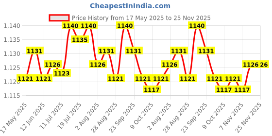 amazon.in BNF Motorbike Fuel Valve Petcock Assembly for XR70 XR80 XR100 CRF150 CRF250 | Collectibles Price History Graph from 17 May 2025 to 25 Nov 2025