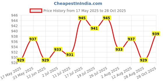 amazon.in BNF Motorcycle 7/8" Handlebar Switches Headlight Fog Lights Horn Start Switch | Collectibles Price History Graph from 17 May 2025 to 28 Oct 2025