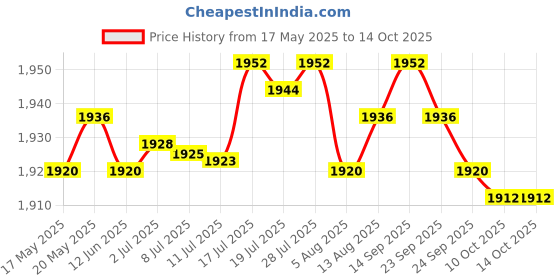 amazon.in BNF Motorcycle Adjustable Handlebar Bar Steering Strength Lever Bar Black | Collectibles Price History Graph from 17 May 2025 to 14 Oct 2025