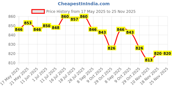amazon.in BNF Motorcycle Air Filter Hose for Kazuma Meerkat 50cc 90cc engine ATV Black | Collectibles Price History Graph from 17 May 2025 to 25 Nov 2025