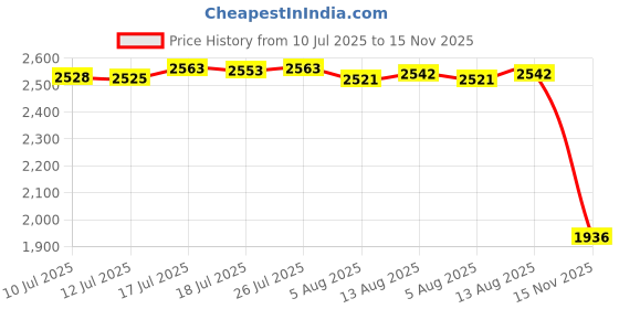 amazon.in BNF Motorcycle Air Filter Replacement for GSXR600 GSXR750 K6 K8 2006-2010 | Collectibles Price History Graph from 10 Jul 2025 to 15 Nov 2025
