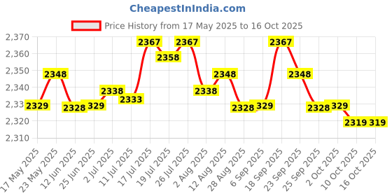 amazon.in BNF Motorcycle ATV Thumb Throttle Assembly For ATV Quad TRX400EX TRX250R TRX 450R 300EX | Collectibles Price History Graph from 17 May 2025 to 16 Oct 2025