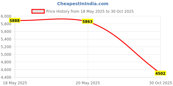 amazon.in Bnf Motorcycle Clutch Brake Levers Set Stable Performance Easily Install Folding Blue Parts & Accessories | Motorcycle Parts | Handlebars, Grips & Levers | Brake Levers Price History Graph from 18 May 2025 to 30 Oct 2025
