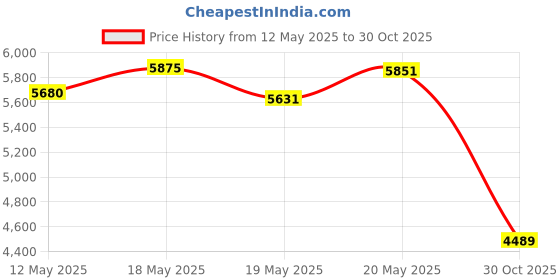 amazon.in Bnf Motorcycle Clutch Brake Levers Set Stable Performance Easily Install Folding Red Parts & Accessories | Motorcycle Parts | Handlebars, Grips & Levers | Brake Levers Price History Graph from 12 May 2025 to 30 Oct 2025