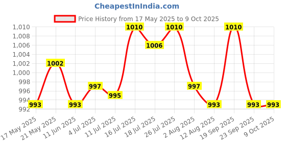 amazon.in BNF Motorcycle Handlebar Headlight Turn Signal Horn Switch Control for | Collectibles Price History Graph from 17 May 2025 to 8 Oct 2025