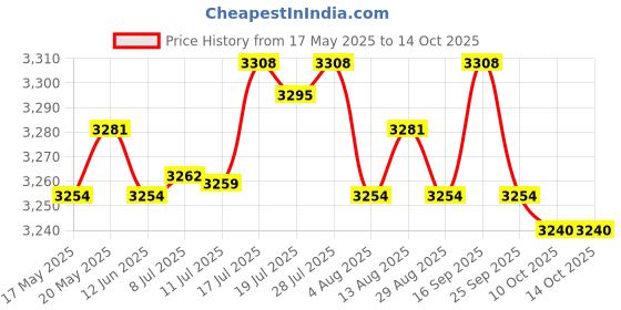 amazon.in BNF Motorcycle Handlebar Mount Switch On-Off LED Headlight Fog Spot Light | Collectibles Price History Graph from 17 May 2025 to 13 Oct 2025