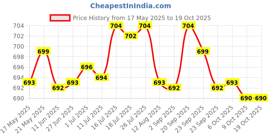 amazon.in BNF Motorcycle Intake Reed Valve For JOG50 JOG90 2 Stroke Scooter B05 B08 | Collectibles Price History Graph from 17 May 2025 to 17 Oct 2025