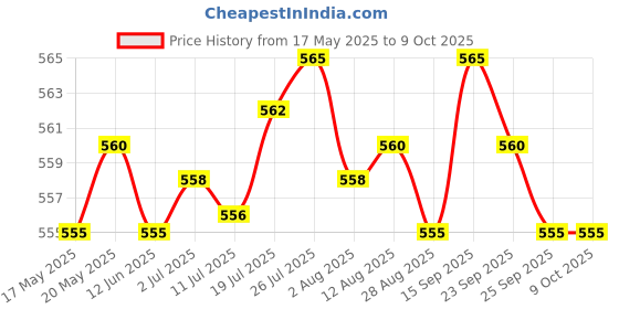 amazon.in BNF Motorcycle Rear Brake Arm For C50 C70 C100 S65 S90 CT90 CT70 CL90 | Collectibles Price History Graph from 17 May 2025 to 9 Oct 2025