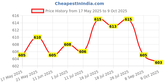 amazon.in BNF Motorcycle Rear Brake Light Switch With Spring For CB400 VTEC XJR 74A | Collectibles Price History Graph from 17 May 2025 to 9 Oct 2025
