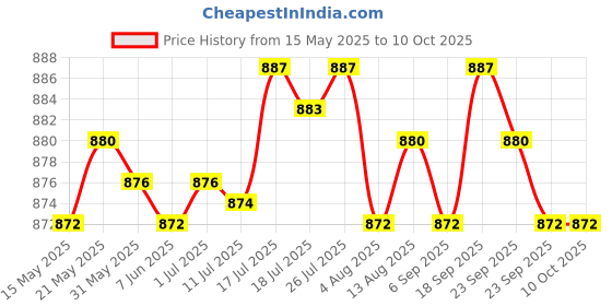 amazon.in BNF Motorcycle Review Mirror Base Camera Standard Double Socket Arm 1" Ball | Collectibles bnf Price History Graph from 15 May 2025 to 9 Oct 2025