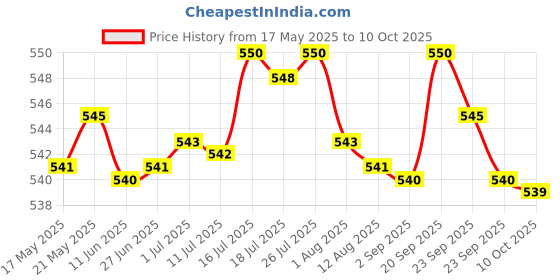 amazon.in BNF Motorcycle Speedometer Instrument Cluster Screen Protector for 2014-2016 R Nine T | Collectibles Price History Graph from 17 May 2025 to 10 Oct 2025