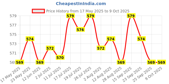 amazon.in BNF Motorcycle Speedometer Instrument Cluster Screen Protector for FZ-10 MT-10 | Collectibles Price History Graph from 17 May 2025 to 8 Oct 2025