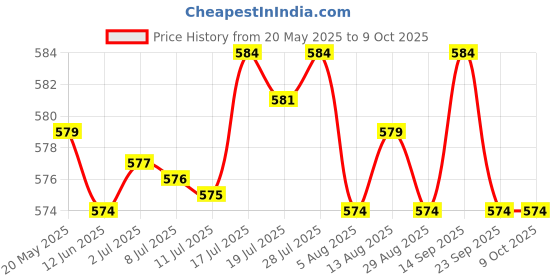 amazon.in BNF Motorcycle Speedometer Instrument Cluster Screen Protector for MT-03 R3 MT 03 | Collectibles Price History Graph from 20 May 2025 to 9 Oct 2025