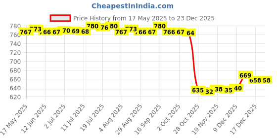 amazon.in BNF Motorcycle Speedometer Instrument Cluster Screen Protector for NC750 NC700 | Collectibles Price History Graph from 17 May 2025 to 23 Dec 2025