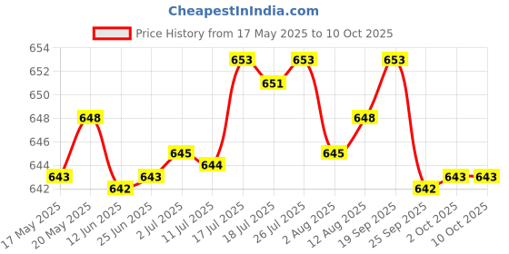 amazon.in BNF Motorcycle Speedometer Instrument Cluster Screen Protector for S1000RR S1000R S1000XR 2015-2016 | Collectibles Price History Graph from 17 May 2025 to 9 Oct 2025