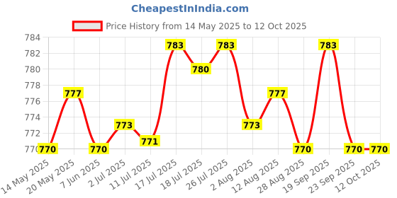 amazon.in BNF Motorcycle Speedometer Instrument Cluster Screen Protector for XSR900 2016-2017 | Collectibles Price History Graph from 14 May 2025 to 12 Oct 2025