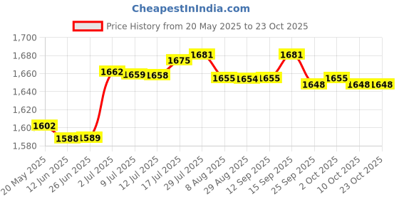 amazon.in BNF Mug Milk Heater for Most Bottles Milk Keeper for Nursing Camping Travel Yellow | Baby | Feeding | Bottle & Food Warmers Price History Graph from 20 May 2025 to 23 Oct 2025