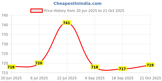 amazon.in Bnf Multipurpose Protective Plush Lining Eyeglasses Holder Stand Practical Style A|Health & Beauty | Vision Care | Eyeglass Cases bnf Price History Graph from 20 Jun 2025 to 21 Oct 2025