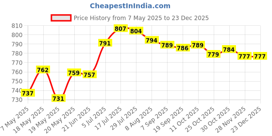 amazon.in Bnf Mushroom Heads Air Cushion BB Cream Natural Cover Pigment Foundation BB Cream white Health & Beauty | Makeup | Face | BB, CC & Alphabet Creams Price History Graph from 7 May 2025 to 23 Dec 2025