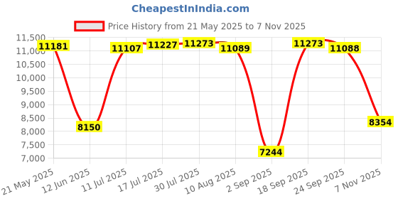 amazon.in BNF Music Boxing Training Machine for Adults Electronic Music Boxing Wall Target ONLY Boxing Machine Carbon Fiber | Optional: 1 Boxing Machine,or1 Boxing Machine, 1 Pair Gloves Price History Graph from 21 May 2025 to 7 Nov 2025