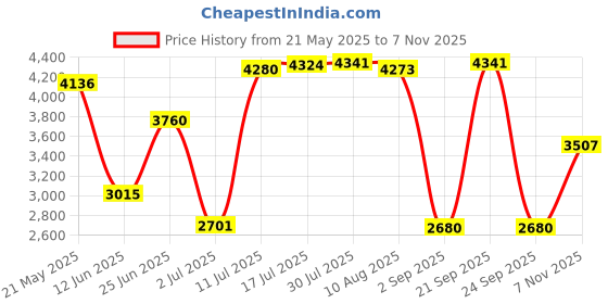 amazon.in BNF Music Boxing Training Machine Sandbag Indoor Sports Music Boxing Wall Target No Bt Black | 1 Boxing Machine1 Pair Boxing Gloves Price History Graph from 21 May 2025 to 7 Nov 2025