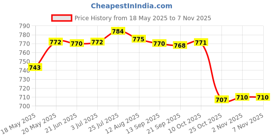 amazon.in Bnf Nail Art Tool Storage Box Personal for Cuticle Pusher Nail Clippers Beads Pink S|Health & Beauty | Nail Care, Manicure & Pedicure | Nail Art Accessories Price History Graph from 18 May 2025 to 25 Oct 2025