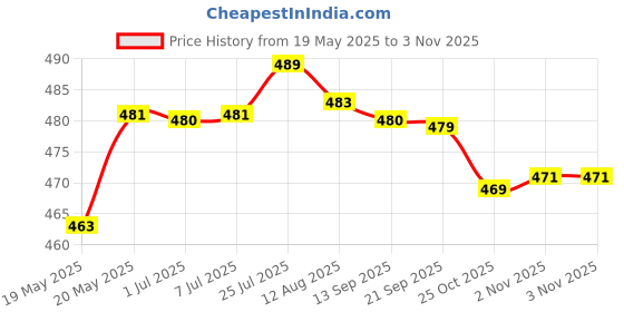 amazon.in Bnf nail Bits Holder Foldaway Storage Box 12 Holes for Household Nail Art Transparent Pink|Health & Beauty | Nail Care, Manicure & Pedicure | Nail Art Accessories Price History Graph from 19 May 2025 to 25 Oct 2025