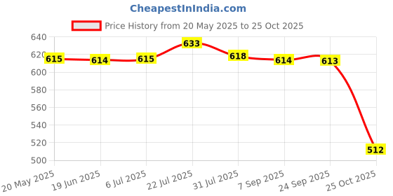 amazon.in Bnf Nail Polish Glue Sparkly Summer for DIY Manicure Festivals Dance Recitals Style A|Health & Beauty | Nail Care Manicure & Pedicure | Gel Nails Price History Graph from 20 May 2025 to 25 Oct 2025
