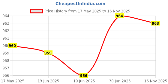 amazon.in BNF Nail Soaking Bowl Nail Art Tool Manicure SPA Remover Acrylic for Home Salon Transparent | Health & Beauty | Nail Care, Manicure & Pedicure | Nail Art Accessories bnf Price History Graph from 17 May 2025 to 16 Nov 2025