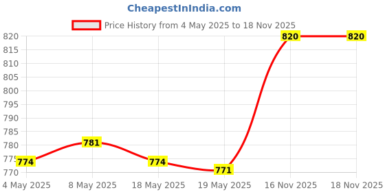 amazon.in BNF Neckline Shaving Template Hair Cutting Tools Comfortable Curved Haircut Band blue |Health & Beauty | Shaving & Hair Removal | Clippers & Trimmers Price History Graph from 4 May 2025 to 17 Nov 2025