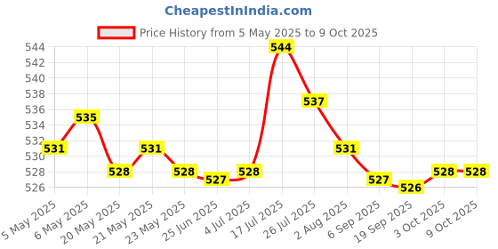 amazon.in BNF New V Mount V-Lock Male Connector Plug for DSLR Video Camera Power Supply Price History Graph from 5 May 2025 to 8 Oct 2025