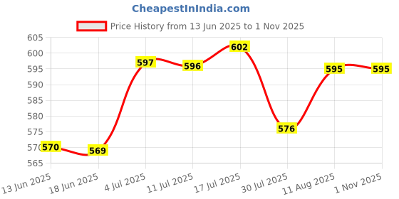 amazon.in BNF No Hole Closed Electric Guitar Pickup Humbucker Covers Double Black | Musical Instruments & Gear | Guitars & Basses | Parts & Accessories | Guitar Parts | Pickups Price History Graph from 13 Jun 2025 to 1 Nov 2025