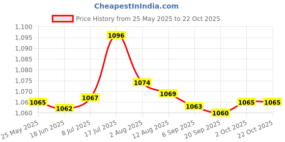 amazon.in bnf Nursing Bottle Cooler Car Travel Bottle Warmer for Traveling Winter Pink Baby | Feeding | Bottle & Food Warmers Price History Graph from 25 May 2025 to 21 Oct 2025