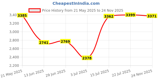 amazon.in BNF OBD Hud Head Up Display Digital Car Speed On-Board Computer Speedometer | eBay Motors | Parts & Accessories | Car & Truck Parts | Gauges | Speedometers Price History Graph from 21 May 2025 to 24 Nov 2025
