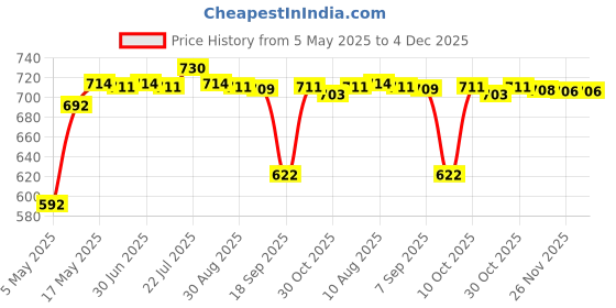 amazon.in BNF Outdoor Socket Waterproof Box Electrical Outlet Cover for Workshop White Price History Graph from 5 May 2025 to 4 Dec 2025
