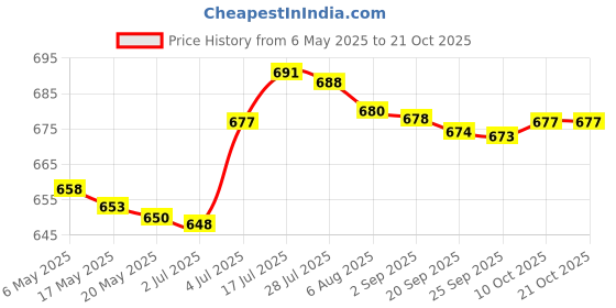 amazon.in bnf Outdoor Sports Headband Night Running Riding Reflective Sweatband Rose Red Sporting Goods | Fitness, Running & Yoga | Clothing & Accessories | Hats & Headwear bnf Price History Graph from 6 May 2025 to 20 Oct 2025