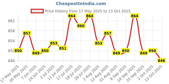 amazon.in BNF Pack of 2 Universal Motorcycle Wheel Rim Protector Strips Changing Tyre Fixing Tool | Collectibles Price History Graph from 17 May 2025 to 13 Oct 2025