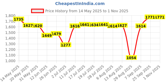 amazon.in BNF Padded Large UNHOOKING MAT FOLD Over Straps CARP Fishing Tackle Protect PAD | Sporting Goods | Fishing | Fishing Equipment | Scales | 1 Piece Unhooking Mat Price History Graph from 14 May 2025 to 1 Nov 2025