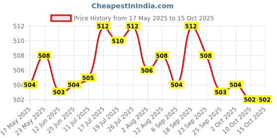 amazon.in BNF Pair Motorcycle Engine Rocker Arm Connecting Push Rod Mandrel For CG125 | Collectibles Price History Graph from 17 May 2025 to 14 Oct 2025