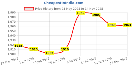 amazon.in BNF Pasta Container Clear Vegetables Fruit Storage Box for Personal Office Dorms 2.25L | Home & Garden | Kitchen, Dining & Bar | Kitchen Storage & Organization | Food Storage Containers bnf Price History Graph from 23 May 2025 to 14 Nov 2025