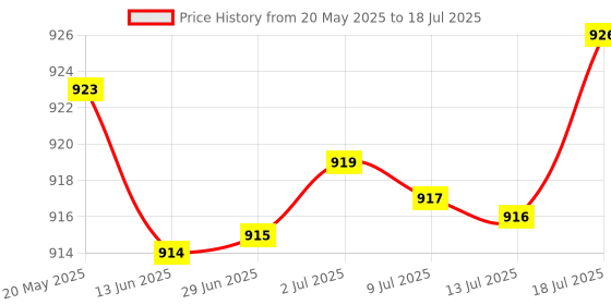 amazon.in BNF PC Computer LED 20 Pin/24 Pin Power Supply Tester for FLOPPY ATX SATA HDD Interface | Collectibles Price History Graph from 20 May 2025 to 18 Jul 2025