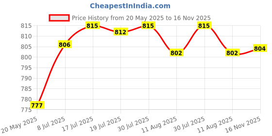 amazon.in bnf Pet Corner Hideout Portable Small Animal Hideout for Guinea Pig Hamster Rat S Pink | Pet Supplies | Small Animal Supplies | Beds Hammocks & Nesters Price History Graph from 20 May 2025 to 16 Nov 2025