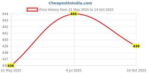 amazon.in BNF Phone Hologram 3D Universal Spectre Hologram Smartphone Phone Holographic 3D | Cell Phones & Accessories | Cell Phone Accessories | Other Cell Phone Accessories Price History Graph from 21 May 2025 to 14 Oct 2025