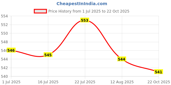 amazon.in BNF Pigment 6 Jars 1g Each Fine Dust Glitter Pot Nail Powder Fluorescent 7-12 | Health & Beauty | Nail Care, Manicure & Pedicure | Nail Art Accessories Price History Graph from 1 Jul 2025 to 22 Oct 2025